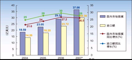 图1：2004-2006年中国大陆传感器需求与进口增长及2007年预测。