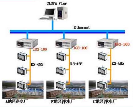 LS（LG）产品在净水厂流量监计控系统中的应用