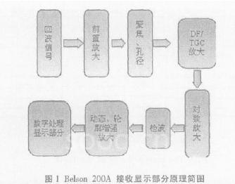 Belson200AB型超声诊断仪接收及显示部分的原理框图