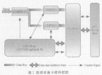 本数据采集系统硬件部分的框图