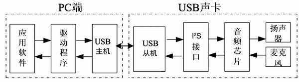 USB 声卡数据流 