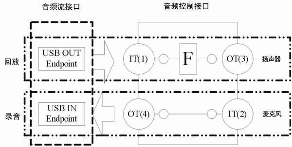 USB声卡拓扑图