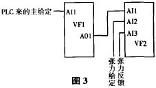 ABB变频器在张力控制中的应用