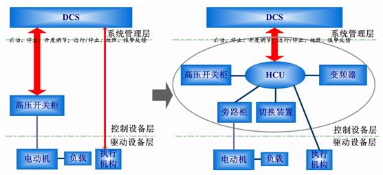 图2：系统进行变频改造前后与现场控制系统的接口结构图