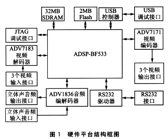 评估板系统结构框图