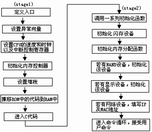 U-BOOT启动流程图