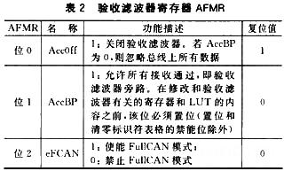 验收滤波器寄存器AFMR控制其工作模式