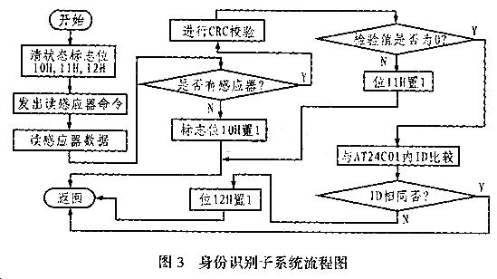 身份识别子程序流程图