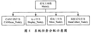 基于CAN总线的客车轻便换档系统设计与实现 