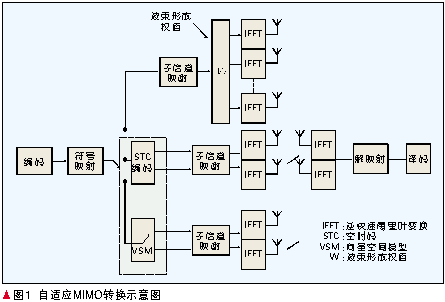 自适应MIMO转换