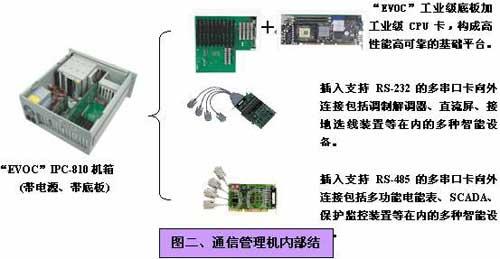 研祥特种计算机在变电站综合自动化系统中的解决方案