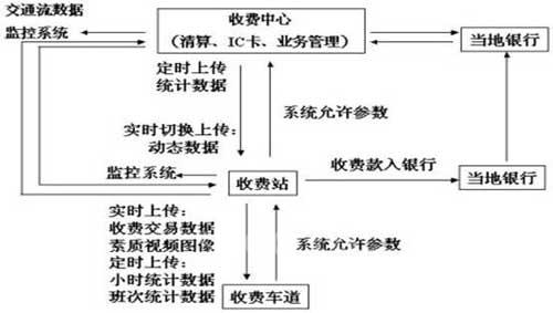 研祥工控在高速公路收费系统应用