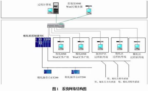 SIEMENS TDC系统在济钢中板轧机中的综合应用