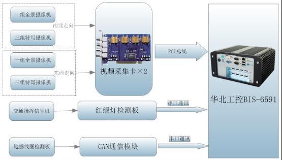 单个路口系统设计图