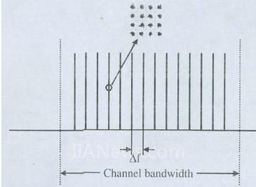 正交频分复用 Orthogonal Frequency Division Multiplex(OFDM)