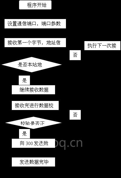 图4 S7-200通信程序流程图